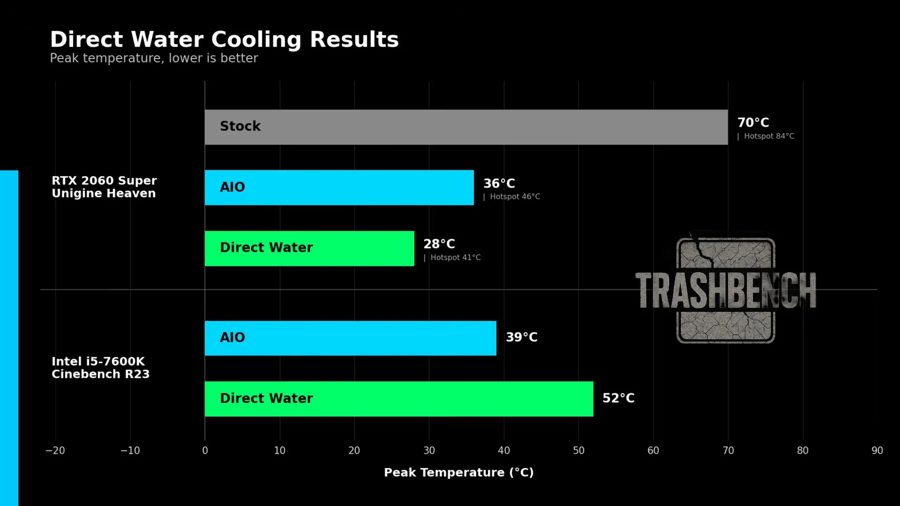 Direct Water Cooling Works on GPU but Fails on CPU in Leaky Experiment Direct Water Cooling Works on GPU but Fails on CPU in Leaky Experiment