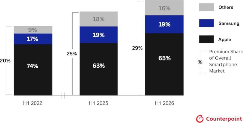 iPhone grabs 65% of premium smartphone market as segment hits record 29% share iPhone grabs 65% of premium smartphone market as segment hits record 29% share