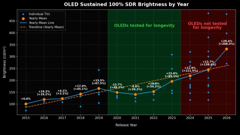OLED TVs Got Brighter, But Burn-In Still Haunts Them After 10,000-Hour Test OLED TVs Got Brighter, But Burn-In Still Haunts Them After 10,000-Hour Test