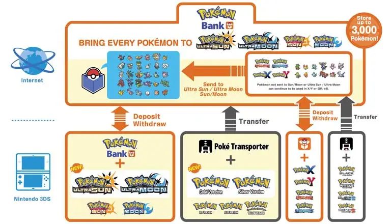 Pokémon Bank Dies in 2027: 3DS Creatures May Be Stuck Forever Pokémon Bank Dies in 2027: 3DS Creatures May Be Stuck Forever