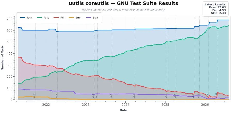 Rust Coreutils 0.10.0 reaches 93.48% compatibility with GNU test suite Rust Coreutils 0.10.0 reaches 93.48% compatibility with GNU test suite