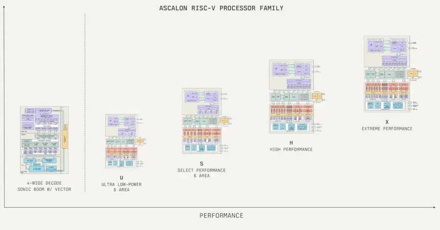 Tenstorrent readies stripped-down Ascalon XG CPU without crypto extensions for export Tenstorrent readies stripped-down Ascalon XG CPU without crypto extensions for export